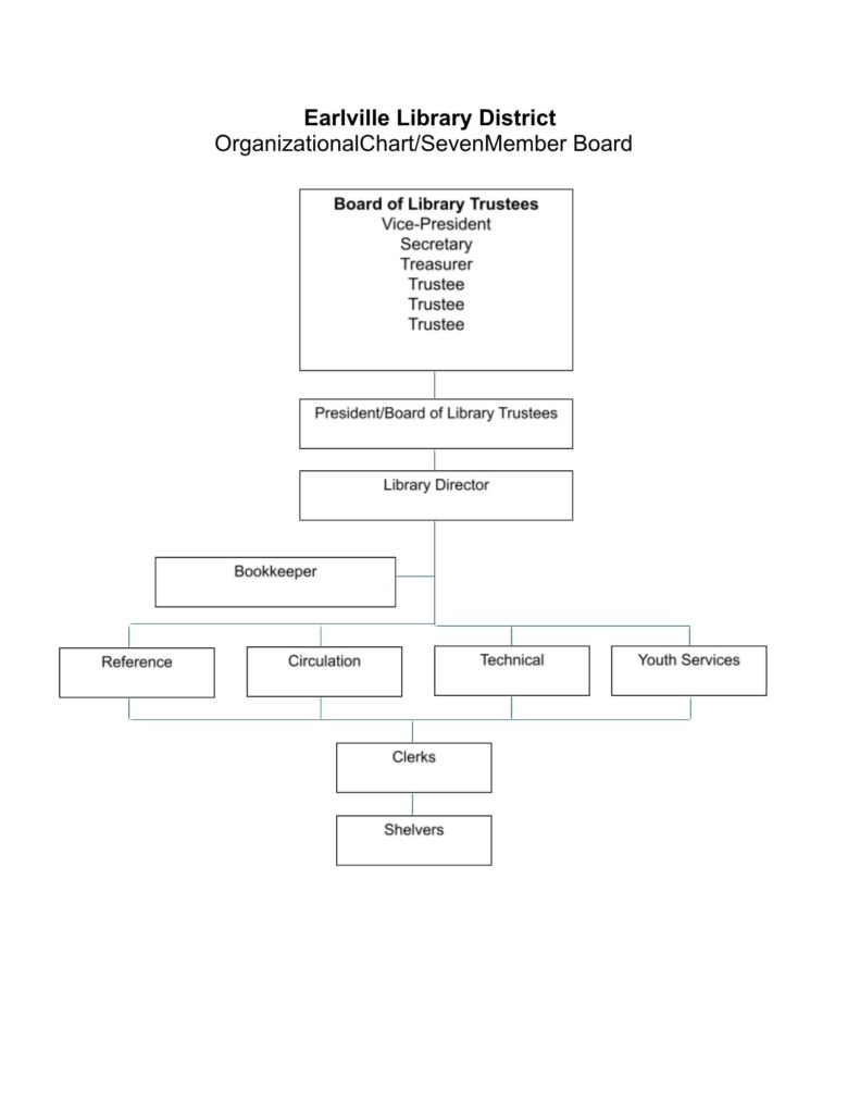 An organizational chart for the Earlville Library District outlining the reporting hierarchy from the Board of Library Trustees down to staff roles.
Structure Breakdown
Top Level: Board of Library Trustees (includes Vice-President, Secretary, Treasurer, and three Trustees)
Board Leadership: President/Board of Library Trustees
Executive Administration: Library Director
Financial Services: Bookkeeper (reports directly to the Library Director)
Department Leaders: Four positions reporting directly to the Library Director:
Reference
Circulation
Technical
Youth Services
Support Staff:
Clerks (reporting under Circulation/Departmental roles)
Shelvers (reporting to Clerks)